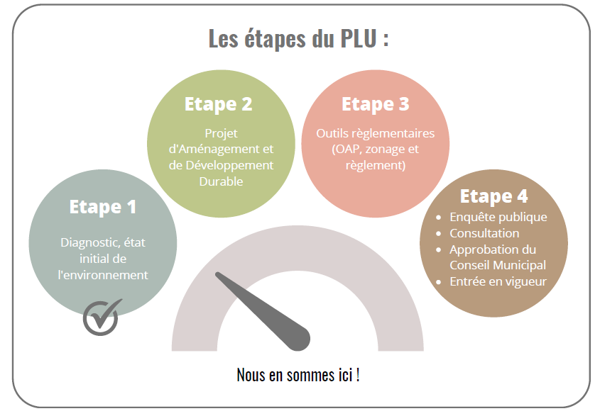 Etapes du PLU